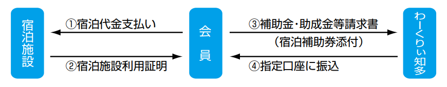 ①宿泊代金支払い②宿泊施設利用証明③補助金・助成金等請求書（宿泊補助券添付）④指定口座に振込