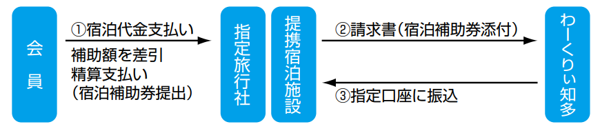①宿泊代金支払い時に補助額を差引精算支払い（宿泊補助券提出）②請求書（宿泊補助券添付）③指定口座に振込