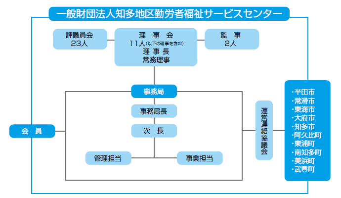 サービスセンターの組織図です